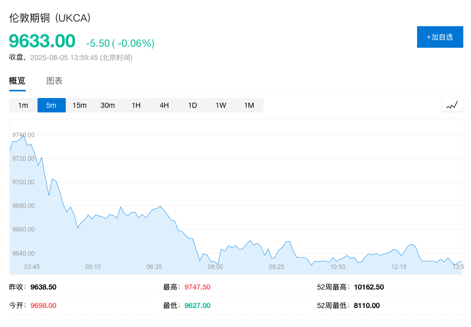 铜关税套利交易逆转，LME铜库存飙升至3月以来新高