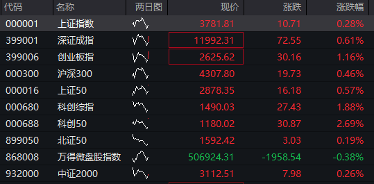 AH股早盘拉升，创业板指涨超1%，芯片产业链爆发，寒武纪涨近10%，港股汽车股大涨，国债、商品下跌