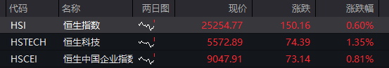 AH股早盘拉升，创业板指涨超1%，芯片产业链爆发，寒武纪涨近10%，港股汽车股大涨，国债、商品下跌 - 图片2