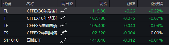 AH股早盘拉升，创业板指涨超1%，芯片产业链爆发，寒武纪涨近10%，港股汽车股大涨，国债、商品下跌 - 图片3