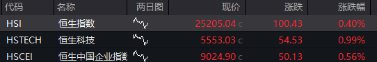 AH股早盘拉升，创业板指涨超1%，芯片产业链爆发，寒武纪涨近10%，港股汽车股大涨，国债、商品下跌 - 图片8
