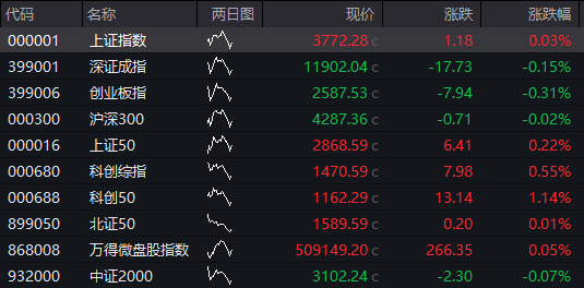 AH股早盘拉升，创业板指涨超1%，芯片产业链爆发，寒武纪涨近10%，港股汽车股大涨，国债、商品下跌 - 图片7
