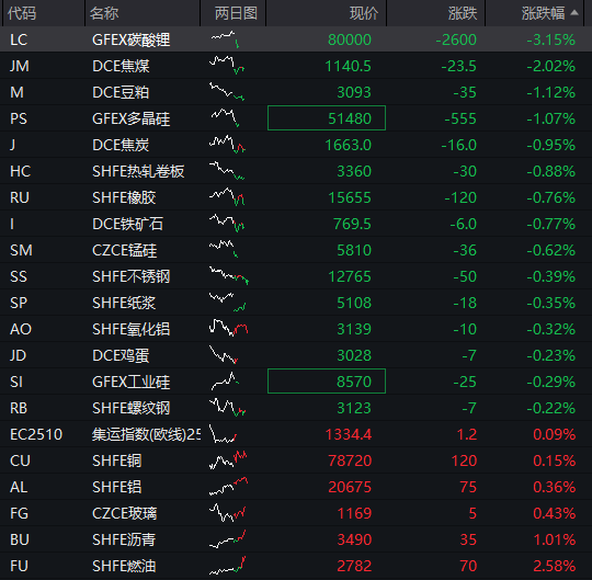 AH股早盘拉升，创业板指涨超1%，芯片产业链爆发，寒武纪涨近10%，港股汽车股大涨，国债、商品下跌 - 图片4