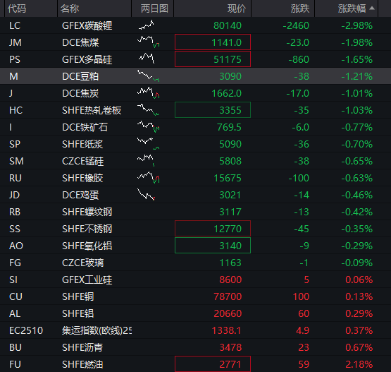 AH股早盘拉升，创业板指涨超1%，芯片产业链爆发，寒武纪涨近10%，港股汽车股大涨，国债、商品下跌 - 图片9