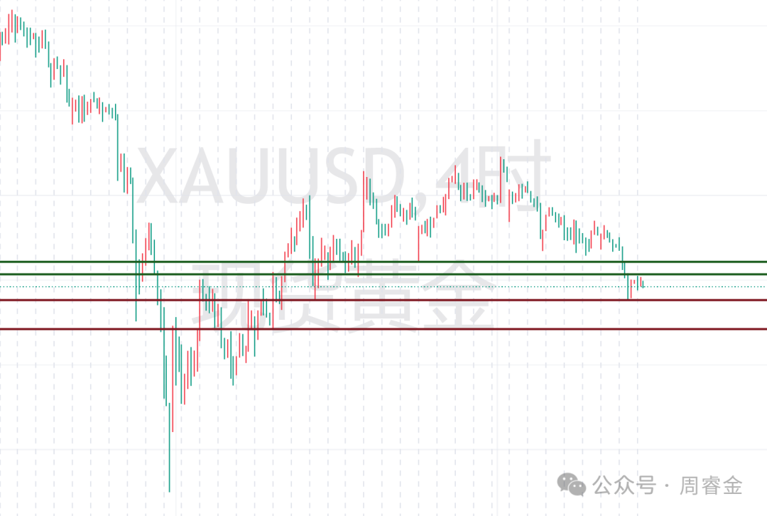 周睿金：4.29黄金尚未止跌，还需高空对待！